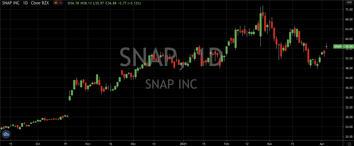 Sizing Up The Opportunity in Snap <span class='hoverDetails' data-prefix='NYSE' data-symbol='SNAP'>NYSE: SNAP<span class='saved-tooltiptext d-none'></span></span>